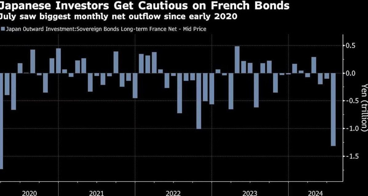 Из-за проблем французской экономики Япония начала распродажу ее долга, за месяц избавившись от долговых обязательств на $9,2 млрд.