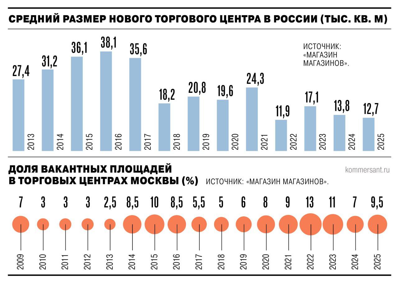 Из за отказа потребителей от импульсивных покупок и стремления рационализировать траты посещаемость торговых центров России пишет Ъ в 2025 году сократилась на 3 в 2024 году снижение оценивалось в 2 Заметнее всего падение трафика в магазинах товаров для дома электроники и продуктов питания Тенденция уже привела к росту вакантности в торгцентрах В 2026 году посещаемость продолжит снижение Негативный тренд прослеживается в первую очередь в крупноформатных объектах Показатели многих торгцентров существенно хуже их снижение трафика в этом году достигает 20 30 Глобальные причины снижения трафика торгцентров давление онлайн каналов и макроэкономические факторы Переходя к сберегательной модели домохозяйства перераспределяют расходы в пользу повседневных нужд и отказываются от импульсных покупок
