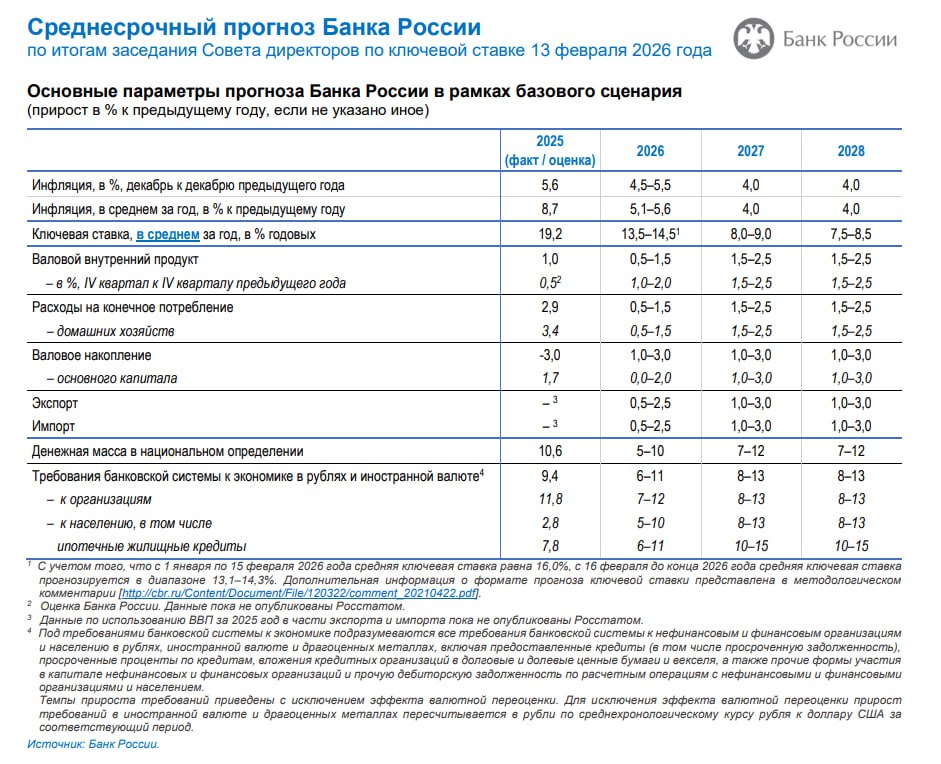 ЦБ уточнил значение средней ключевой ставки на 2026 год в новой версии макропрогноза до 13 5 14 5 Прогноз по средней ключевой ставке на 2026 год изменился с 13 15 на 13 5 14 5 В 2027 году этот показатель ожидается на уровне 8 9 ранее был 7 5 8 5 С учетом того что с 1 января по 15 февраля 2026 года средняя ключевая ставка равна 16 0 с 16 февраля до конца 2026 года средняя ключевая ставка прогнозируется в диапазоне 13 1 14 3 Прогноз по инфляции на 2026 год повышен до 4 5 5 5 ранее был 4 5 jkinvest news jkinvest