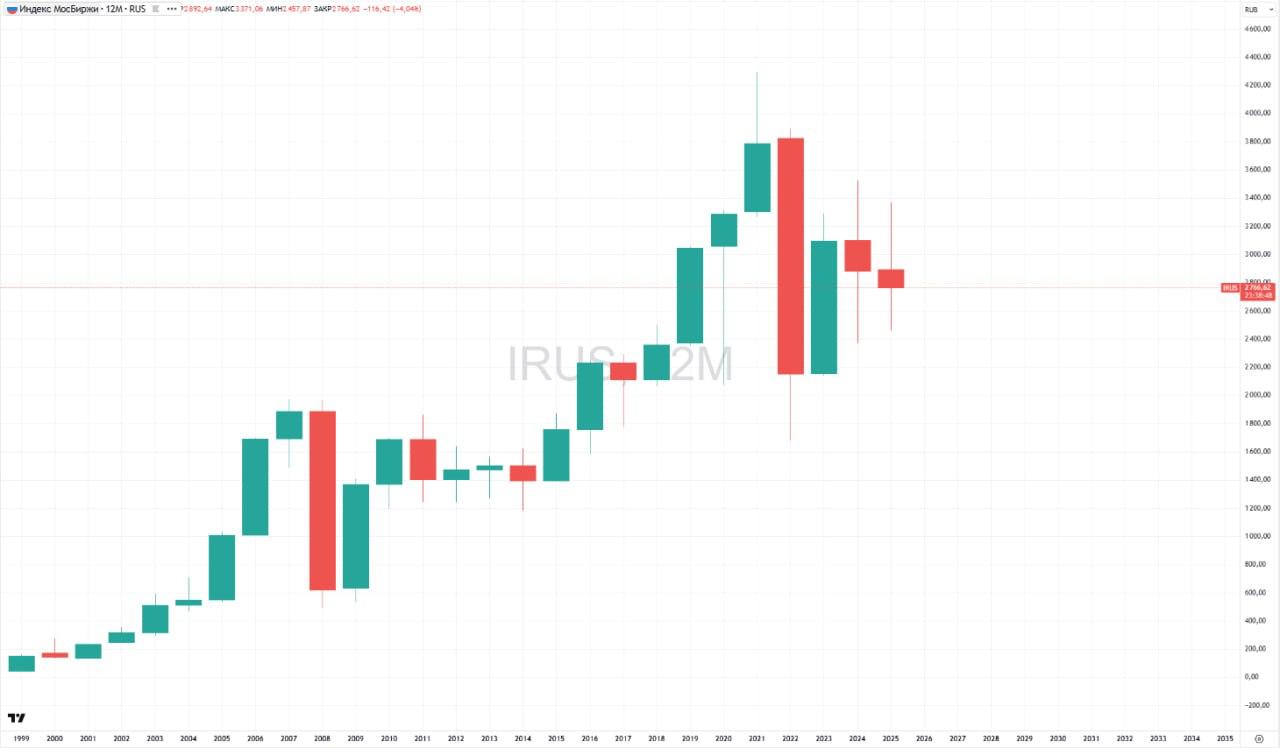 Российский фондовый рынок впервые с 1998 года падает второй год подряд Индекс Мосбиржи в 2025 году снизился на 4 04 опустившись до 2766 62 пункта В 2024 году падение составило 6 97 индекс завершил год на уровне 2883 04 пункта bankser