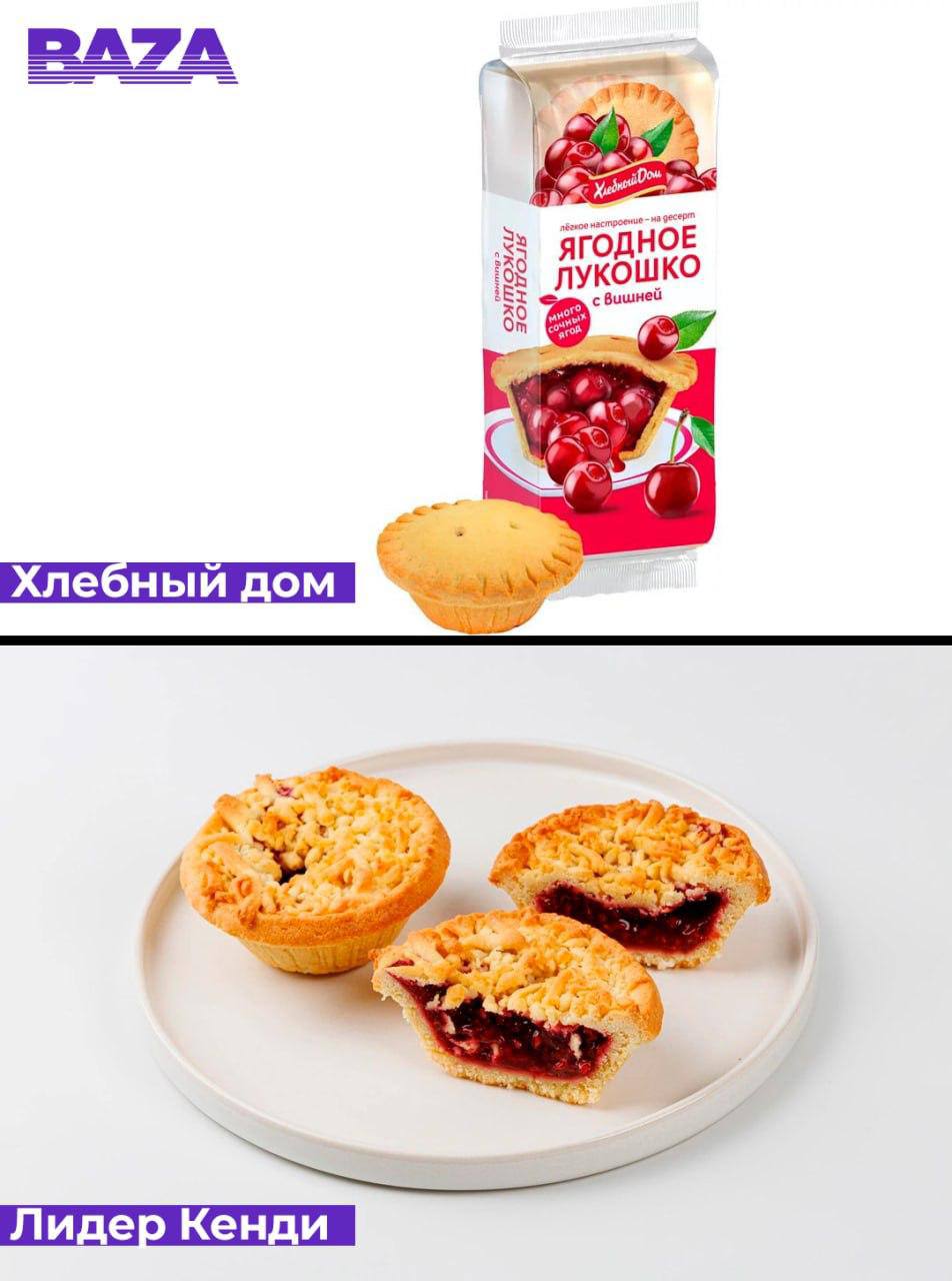 Ягодное лукошко отсудило 400 тыс у конкурента и ликвидировало его продукцию пишет Baza Причина воровство корзиночек с начинкой Компания Хлебный дом подала в суд на Лидер Кенди из за подозрительной схожести выпечки Первые утверждают что идею скопировали у них Ответчик признал вину в суде и уничтожил всю продукцию Суд постановил выплатить компенсацию правообладателю пирожных
