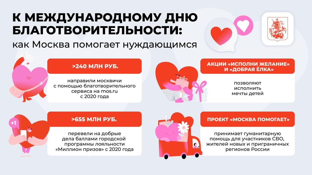 Сегодня отмечается Международный день благотворительности В Москве для помощи людям и животным действует множество организаций при поддержке города Например благотворительный сервис на mos ru с помощью которого собрано уже более 240 миллионов рублей Подробнее о способах помочь нуждающимся здесь