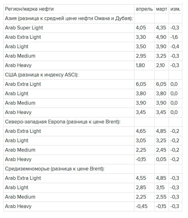 Саудовская Аравия в апреле снизит цены на нефть с поставкой в страны Азии и Европы  Читать далее