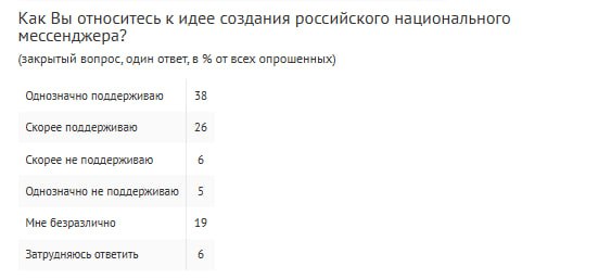 Инициативу по созданию национального мессенджера, которым стала платформа Max, поддерживают 64% россиян, следует из опроса ВЦИОМ. Главным плюсом наличия такого мессенджера респонденты считают "независимость от ухода иностранных сервисов". Все новости РИА также доступны в Max. / Все наши каналы