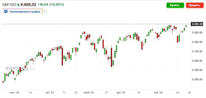 S P 500 в среду достиг исторического максимума впервые поднявшись до 7000 в преддверии решения Федеральной резервной системы по процентной ставке и отчётов о доходах крупных технологических компаний jkinvest news jkinvest