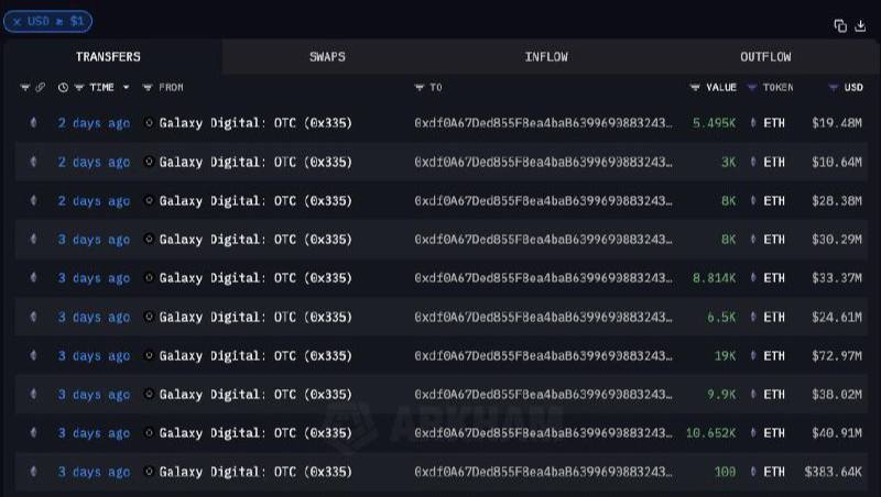 Неизвестный китяра скупил ETH на $300,000,000 через Galaxy Digital за последние несколько дней!  Он уже в просадке на $25m…но не продает  и не продавал .   Его кошелек: Arkham  + SharpLink Gaming продолжает выкупать ETH по рынку! Актуальный баланс = 480,031 ETH  $1,65b