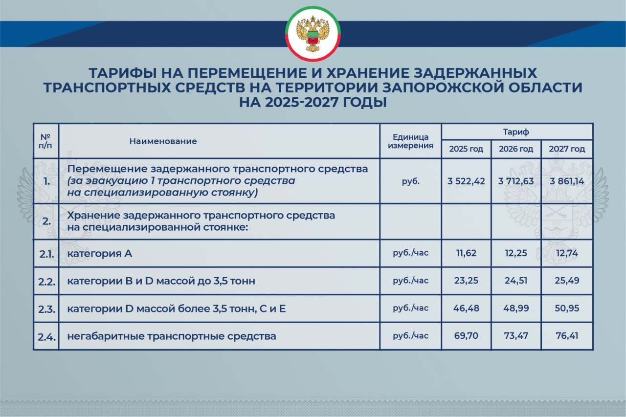 В Запорожской области установлены тарифы на эвакуацию и хранение задержанных автомобилей Комитет тарифного регулирования Запорожской области установил тарифы на услуги перемещения и хранения задержанных транспортных средств которые будут действовать в регионе с 2025 по 2027 год включительно Утвержденные тарифы дифференцированы по категориям транспортных средств учитывая их габариты и массу что позволит более точно отразить затраты связанные с эвакуацией и хранением  Одновременно с этим установлен единый срок оплаты данных услуг он будет составлять 35 календарных дней со дня перемещения задержанного транспортного средства на штрафстоянку Подробнее в разделе Документы Комитета тарифного регулирования Комитет тарифного регулирования Запорожской области