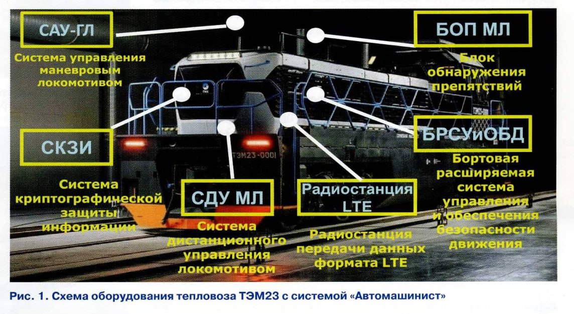 Эксплуатационные испытания беспилотного тепловоза ТЭМ23 должны начаться осенью этого года Об этом сообщил главный инженер дирекции тяги РЖД Олег Чикиркин на конференции «PRO//Движение.Транспортные системы управления». Сейчас маневровый локомотив, оборудованный системой «Автомашинист», проходит предварительные испытания на станции Лужская, а летом его переведут в Челябинск, где реализуется пилотный проект цифровой сортировочной станции. В декабре он должен будет пройти приемку, а по ее результатам будет рассмотрена закупка 11 локомотивов ТЭМ23 с беспилотной системой в 2026 году. Тепловоз нового поколения ТЭМ23 пошел в серию на Брянском машиностроительном заводе в прошлом году. Ключевой элемент «Автомашиниста» – блок обнаружения препятствий с техническим зрением – создан самим НИИАС. Также под работу с системой «Автомашинист» запланирована модернизация 15 маневровых тепловозов ТЭМ7А от Людиновского тепловозостроительного завода. Иллюстрации: Презентация О. Чикиркина, РЖД, журнал «Локомотив»