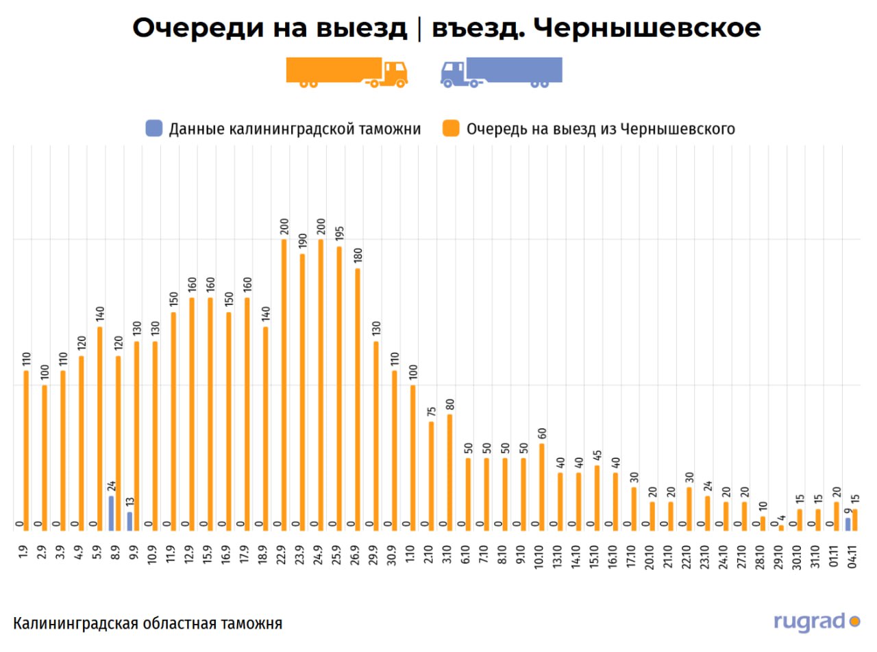 1  5     1  5      На границе в Чернышевском в сторону выезда из Калининградской области ожидают 15 грузовых автомобилей.  На нейтральной полосе находится 24 грузовика.  В сторону Калининградской области въезда ожидают 9 грузовых ТС.