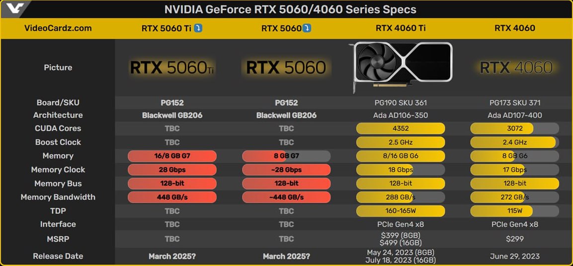 RTX 5060 и 5060 Ti выходят уже в марте    Nvidia планирует выпустить видеокарты GeForce RTX 5060 и 5060 Ti в марте, сразу после моделей RTX 5070 и 5070 Ti, которые ожидаются в феврале. Вся линейка RTX 50 будет выпущена в течение всего лишь трёх месяцев    Карты RTX 5060 и 5060 Ti будут оснащены 8 ГБ памяти в базовой версии    - уже предвкушаю это фиаско на релизе   - да не, щас они должны подготовиться    Следи за новостями VA-PC   Наш менеджер для связи