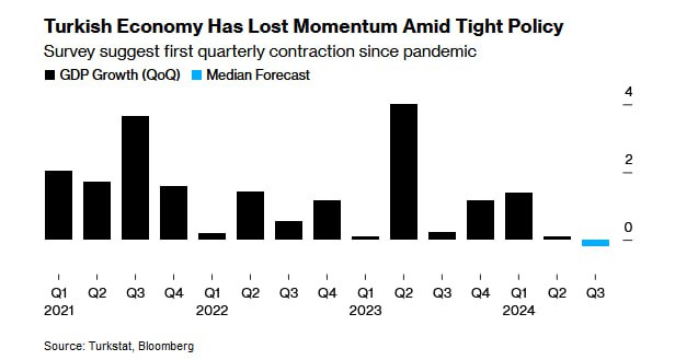 Экономика Турции, вероятно, сократится впервые после пандемии, поскольку высокие процентные ставки начинают сказываться. - [статья]    Экономисты ожидают снижения ВВП в III квартале до 0,2% в месячном исчислении. Тем не менее, прогнозируется, что рост экономики в размере $1,2 трлн. в годовом исчислении составил 2,5%, что соответствует показателям II квартала.  ЦБ Турции удерживает ставки на уровне 50%, чтобы сдержать инфляцию.   Bloomberg