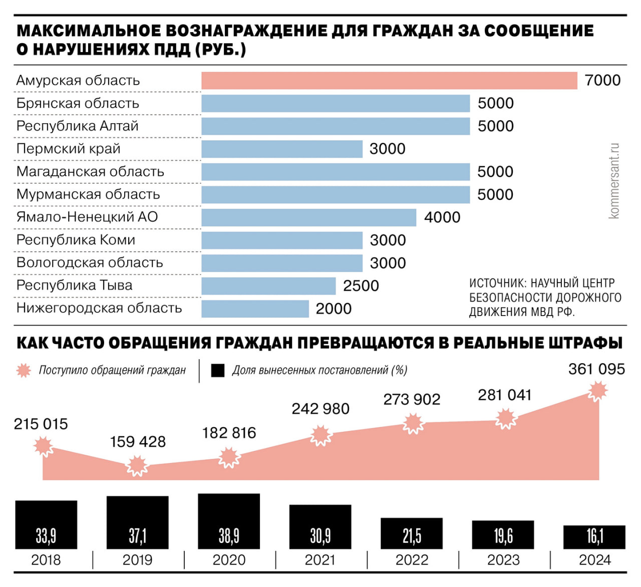 В России растет число жалоб в полицию на нарушителей ПДД. За прошлый год число поданных обращений с фотографиями и видеороликами увеличилось почти на 30%.  Для создания дополнительной мотивации выявлять нарушителей регионы вводят систему денежных поощрений для граждан. Суммы варьируются от 3 тыс. до 7 тыс. руб.  Опрошенные «Ъ» эксперты призывают изменить федеральное законодательство, чтобы автоматизировать систему сбора жалоб. Ранее соответствующее поручение даже давал президент.    Подробнее — в материале «Население проявляет дорожную бдительность».    Подписывайтесь на «Ъ» Оставляйте «бусты»