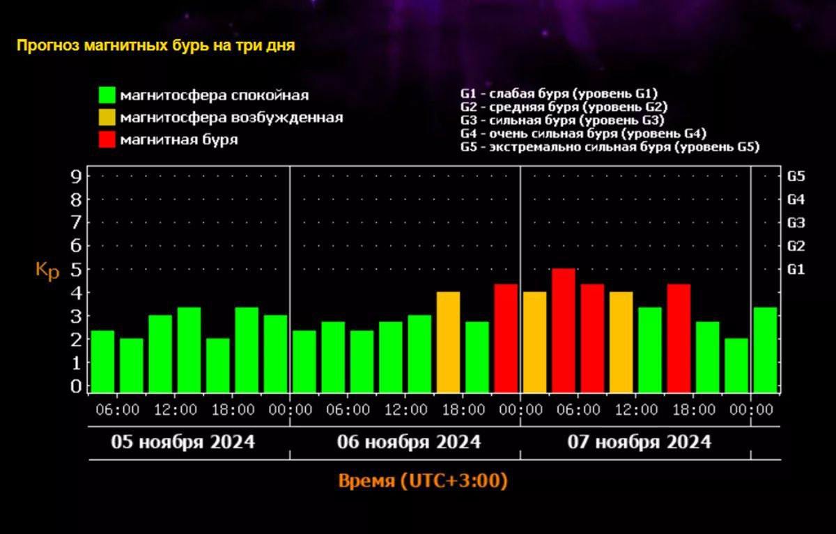 Магнитная буря снова накроет Землю  По прогнозу Лаборатории солнечной астрономии, магнитная буря уровня G1 может обрушиться на Землю в период с 21:00 6 ноября до второй половины дня 7 ноября.  Берегите себя!   Гелен.ЧП   Наш ВКонтакте    Прислать новость