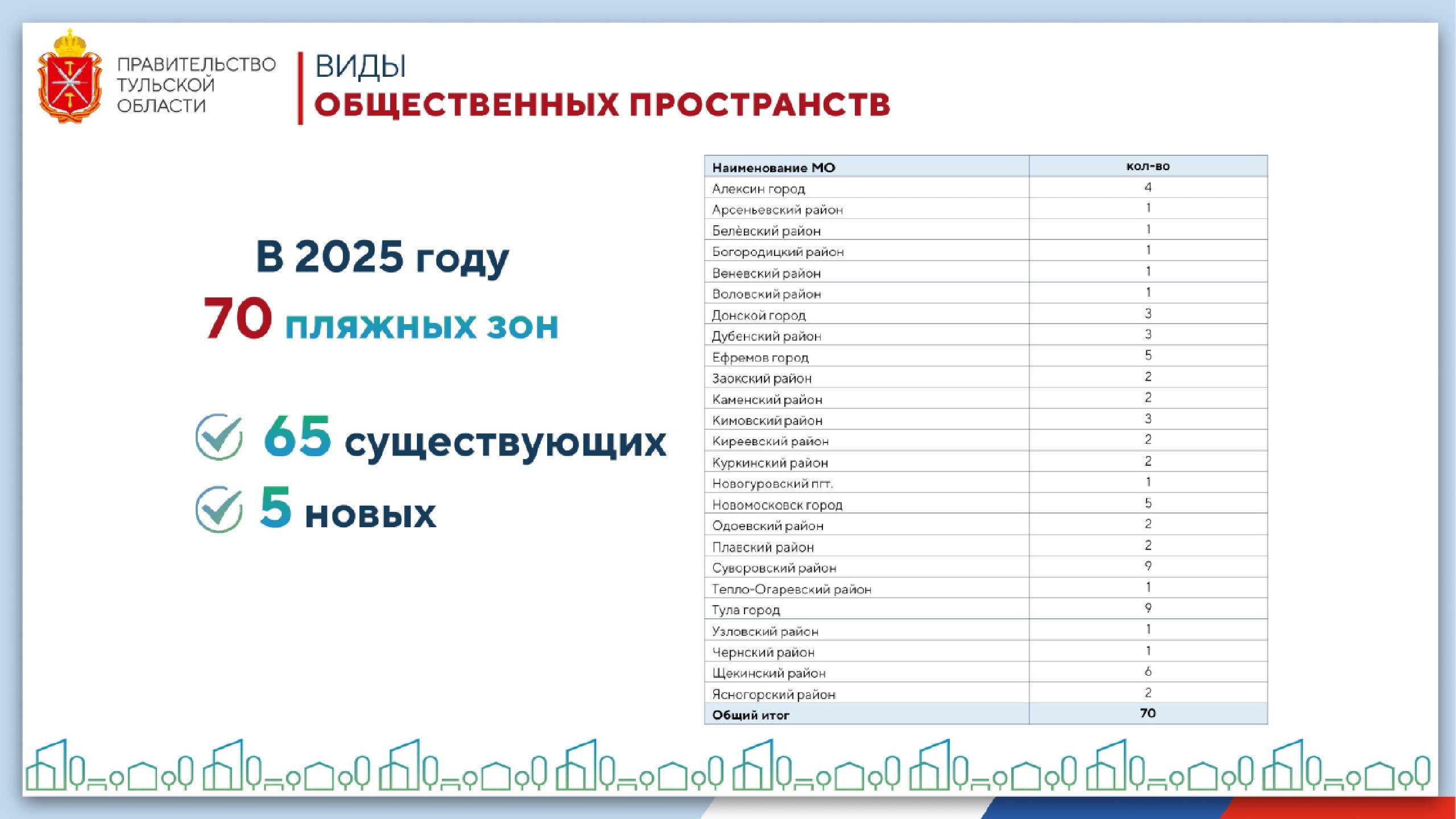 В Тульской области в этом году откроют 5 новых пляжей зон  Всего планируется открыть 70 пляжных зон. Новые появятся в Ефремове, Алексине, Советске, Кимовске и Куркинском районе. Также благоустроят 2 пляжа в Суворовском и Узловском районах.  Где ждете открытие пляжей больше всего?  ↗  Подпишись на «Тула №1»