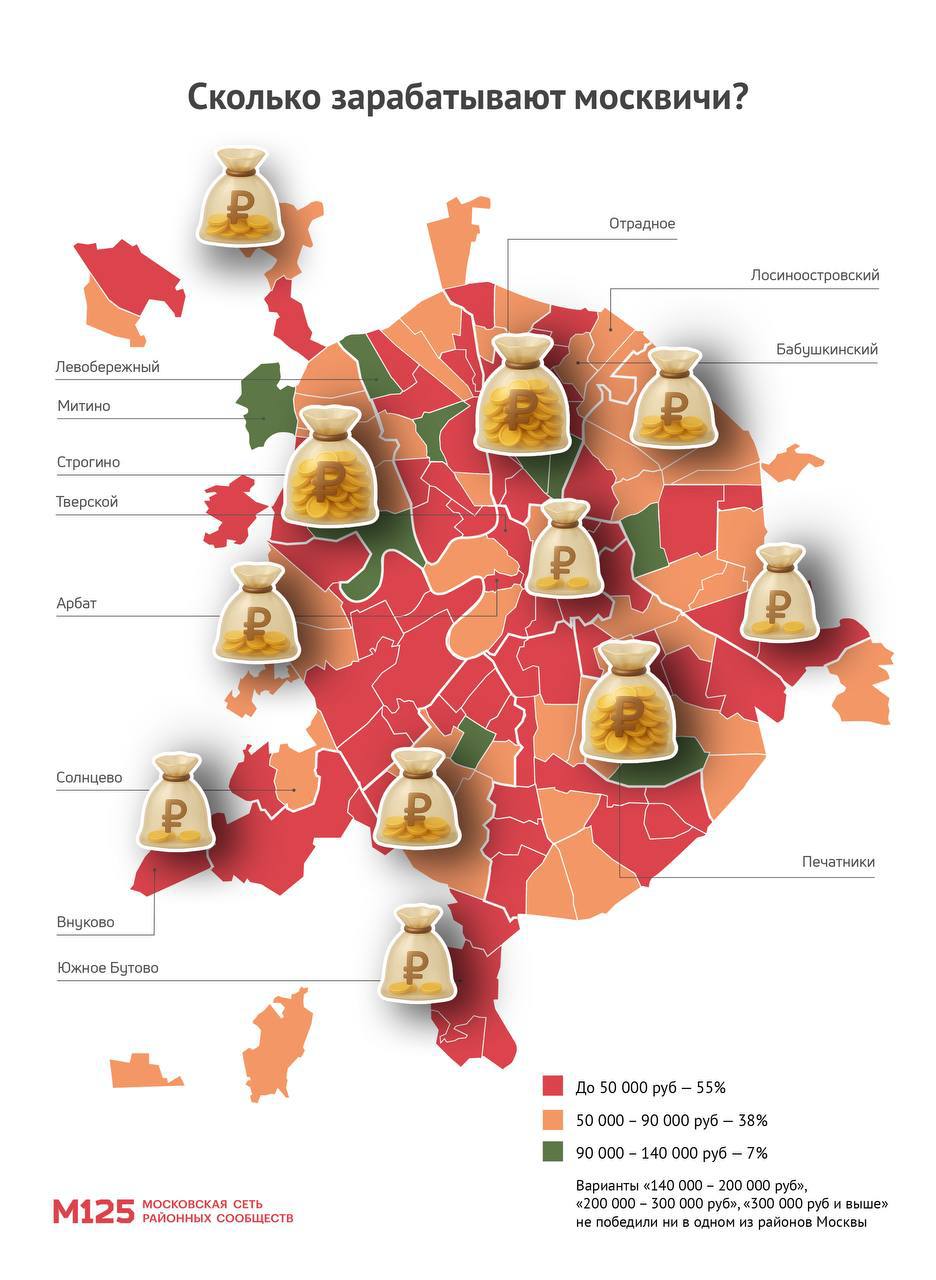 Зарплата москвичей зависит от района 50 000 обычная зарплата для жителей Тимирязевского Восточного Измайлово Ломоносовского и Тропарево Никулино районов До 90 000 зарабатывают обосновавшиеся в Хамовниках Савеловском Богородском Зюзино Солнцево и Покровское Стрешнево До 140 000 доход москвичей в Крылатском Даниловском Донском Марфино Ново Переделкино Филевском Парке и Замоскворечье
