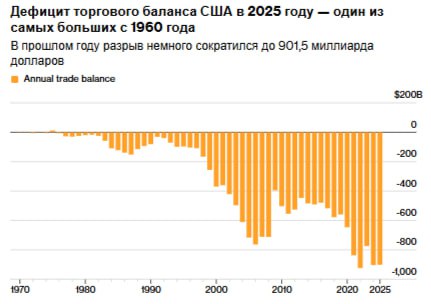 В декабре дефицит торгового баланса США увеличился завершив неспокойный год с его непоследовательной тарифной политикой Дефицит в торговле товарами и услугами увеличился по сравнению с предыдущим месяцем до 70 3 миллиарда долларов показали данные Министерства торговли в четверг Дефицит достиг кульминации в годовом дефиците в размере 901 5 миллиарда долларов что по прежнему является одним из крупнейших показателей с 1960 года В 2025 году данные о торговле были особенно нестабильными из месяца в месяц поскольку американские импортеры реагировали на постоянные заявления президента Дональда Трампа о введении новых пошлин jkinvest news jkinvest