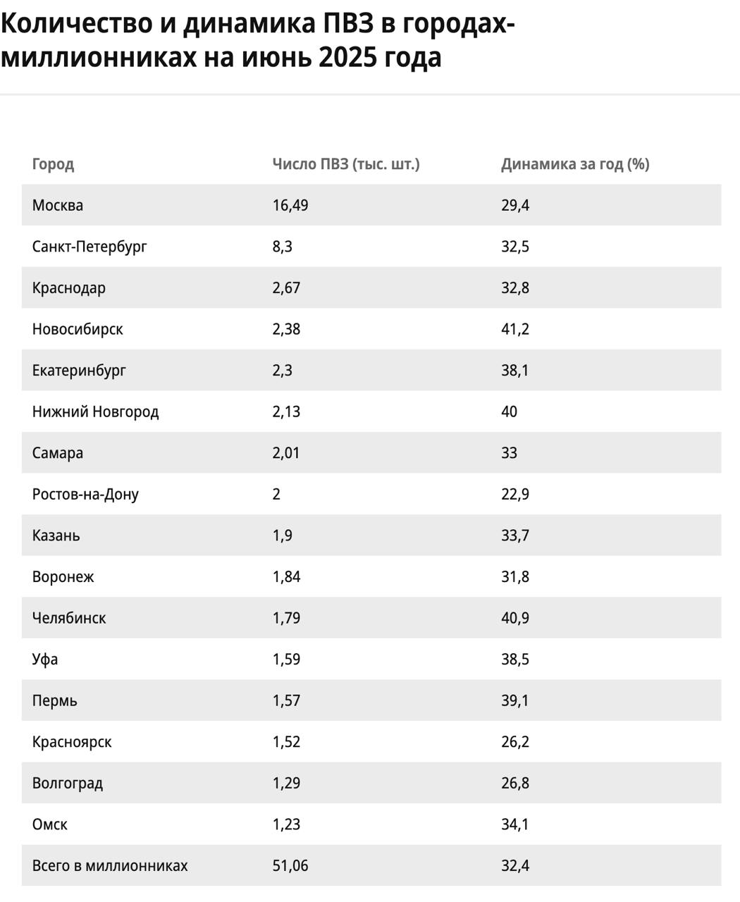 Число ПВЗ в российских городах-миллионниках выросло за год на 32,4%, достигнув 51,1 тыс — Ъ Читать далее #OZON