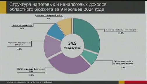 «В целом экономика развивается» – рязанский губернатор об исполнении областного бюджета  Рязанское правительство утвердило отчет об исполнении областного бюджета за девять месяцев этого года.    «Производство растёт по всем направлениям, новые предприятия открываются, в целом экономика развивается», - прокомментировал губернатор Павел Малков.    Малков выразил благодарность начальнику рязанской налоговой службы Альберту Новикову «за качественную работу». Как сообщила министр финансов региона Марина Наумова, почти 60% всех налоговых доходов Рязанской области – это поступления от налога на прибыль и налога на доходы физлиц.