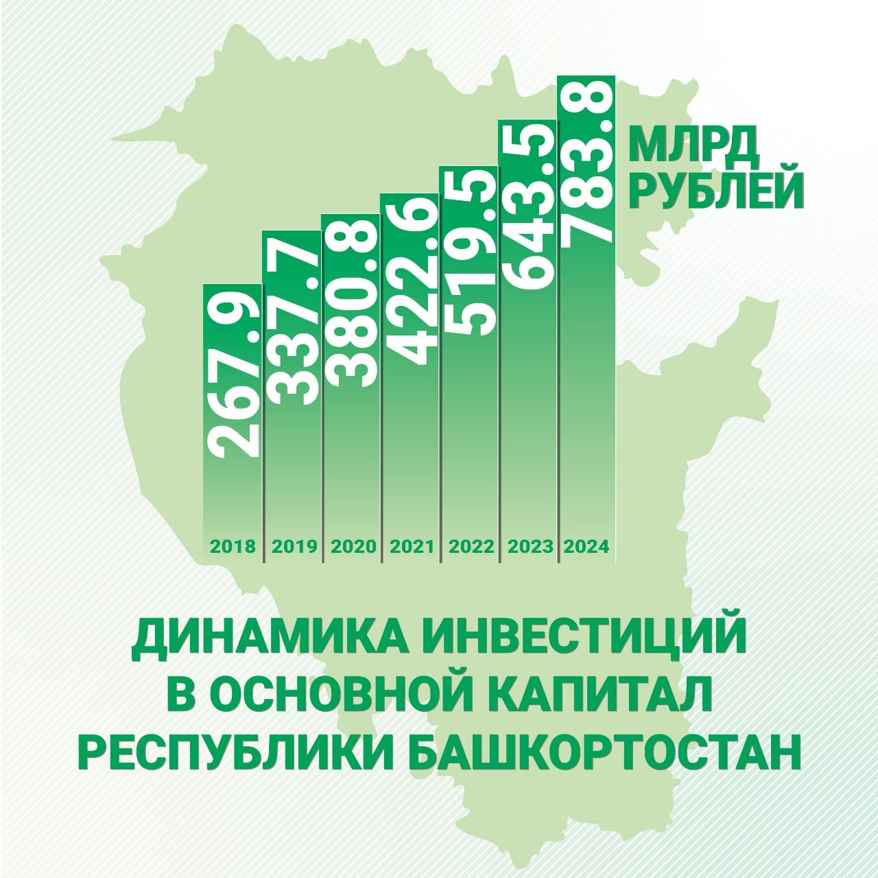 783,8 млрд рублей – инвестиции в основной капитал в 2024 году. И это рекордный объем для Башкортостана. По этому показателю республика занимает 14-е место в стране и 2-е – в Приволжском федеральном округе.  По сравнению с 2023 годом сумма привлеченных средств увеличилась на 9,7 %. Важно, что инвестиции в республике растут уже шестой год подряд, начиная с 2019 года.   Несмотря на санкционное давление и в целом непростые условия, нам удается сохранять неплохие темпы развития. Во многом это результат нашей системной работы с инвесторами на самых разных уровнях, хорошо отработанного, эффективного механизма взаимодействия с бизнесом, целого комплекса преференций и льгот, который мы предлагаем тем, кто готов вкладываться в нашу экономику.   В планах на 2025-й – положительную динамику сохранить. Будем к этому стремиться.