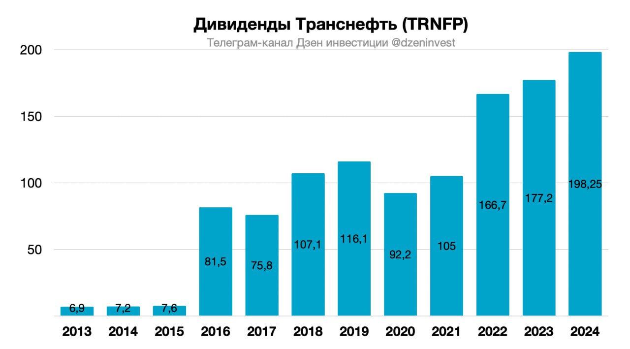 Совет директоров "Транснефти" рекомендовал акционерам принять решение о выплате дивидендов по итогам 2024 года в размере 198,25 рубля на одну акцию  Дивидендная доходность ≈ 15%