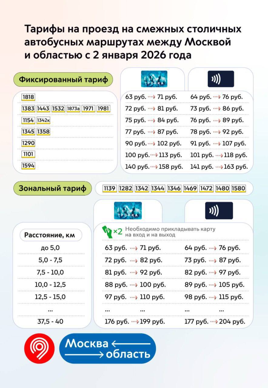 И снова плохие новости для всех кто ездит на метро Со 2 января проезд подорожает Разовая поездка 75 90 минут уже 112 биометрия внезапно стала самым выгодным способом оплатить своё движение по жизни Абонементы тоже подросли годовой почти 25 тысяч Город объясняет всё ростом затрат но нам остаётся лишь одно глубоко вдохнуть вспомнить про инфляцию и сделать вид что мы те самые москвичи с зарплатой от Собянина 300к по факту рождения Подписаться Мама я в Москве