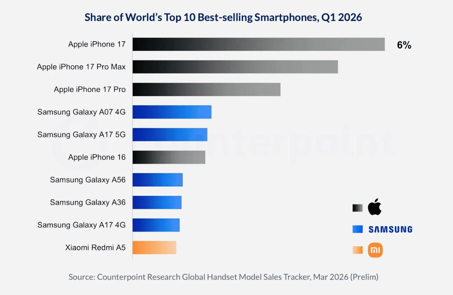 iPhone 17 стал самым продаваемым смартфоном в мире в первом квартале 2026 года Модель заняла 6 мирового рынка На втором и третьем местах расположились iPhone 17 Pro Max и iPhone 17 Pro они заметно опережают остальные устройства из рейтинга Аналитики отмечают что вся десятка устройств обеспечила 25 мировых продаж смартфонов Это рекордный показатель для первого квартала   www iphones ru 1370781 новости iphonesru