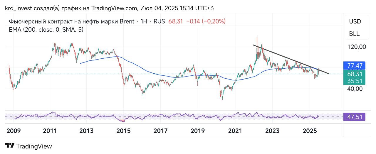 Скидки на нефть Urals сократились в августе на рынке Индии до минимума с 2022г. URALS это российский сорт нефти, используемый в качестве эталонного для определения цен на российскую нефть на мировом рынке. Он представляет собой смесь нефти из Ханты-Мансийского и Ямало-Ненецкого автономных округов, Башкортостана, Татарстана, Пермского края и Самарской области и как правило, торгуется с дисконтом по отношению к нефти марки Brent из-за более высокого содержания серы, которая составляет примерно 1.3% против 0.37% у Brent.
