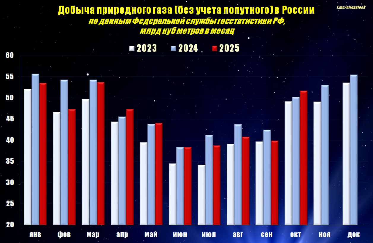 Производство газа в России в январе октябре т г  Добыча природного газа 456 1 млрд куб метров 97 к январю октябрю 2024 года  Добыча попутного газа 84 2 млрд куб метров 95 6  Производство сжиженного природного газа 26 8 млн тонн 96 3