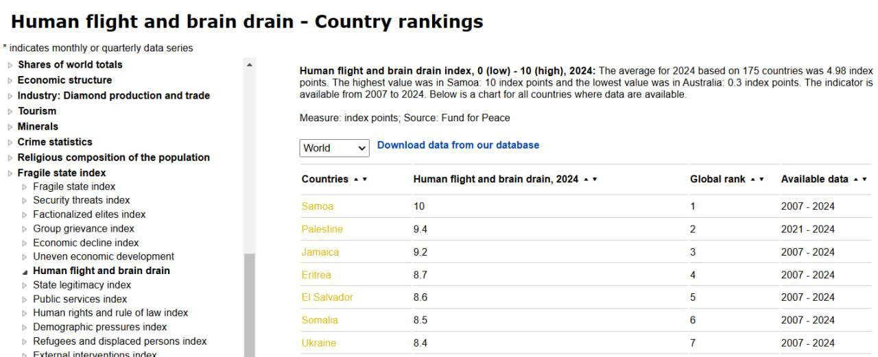 Из Украины массово выезжают высококвалифицированные граждане Страна оказалась на 7 месте в рейтинге The Global Economy по оттоку мозгов Его рассчитывают исходя из количества выехавших высококвалифицированных граждан из стран с низким и ниже среднего уровнем дохода в страны с высоким уровнем дохода Хуже ситуация по этому показателю только в Самоа Палестине Ямайке Эритрее Сальвадоре и Сомали Напомним что в Украине также падает рождаемость и растет смертность из за чего СМИ писали об угрозе демографического коллапса Сайт Страна X Twitter Прислать новость фото видео Реклама на канале Помощь