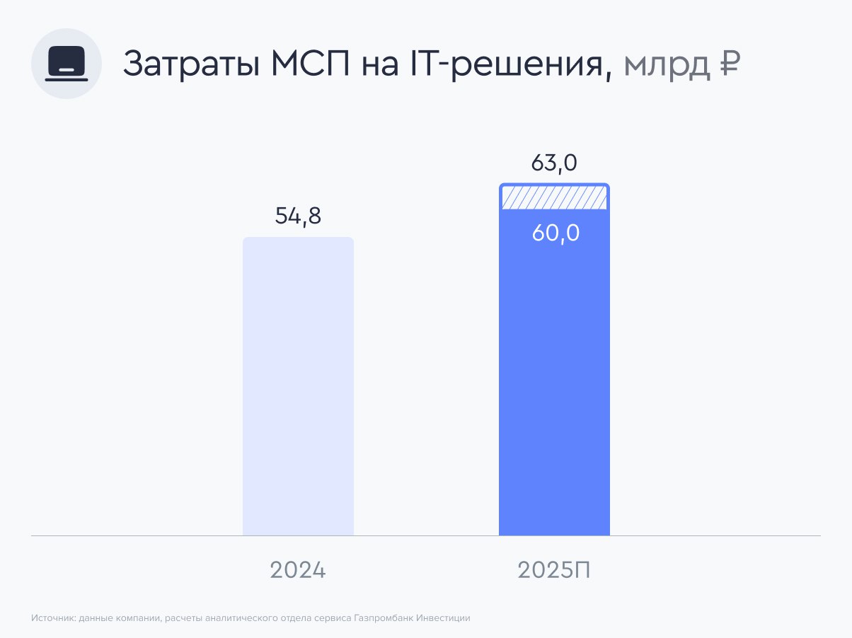 Малый бизнес распробовал российский софт Затраты малых и средних предприятий на IT решения в 2025 году могут вырасти на 15 По данным Рексофт консалтинг малые и средние предприятия МСП за первую половину 2025 года потратили на закупку IT решений 23 2 млрд рублей Это 42 от всех трат МСП на IT за весь 2024 год когда они составили 54 8 млрд рублей Что изменилось Традиционно основные затраты на IT решения для бизнеса приходятся на второе полугодие В соответствии с исследованием Рексофт консалтинг за весь 2025 год затраты МСП на IT могут вырасти на 15 а значит превысят 60 млрд рублей Этот показатель будет сопоставим с темпами роста выручки МСП Исходя из статистики Рексофт консалтинг субъекты МСП за первые шесть месяцев 2025 года потратили на оборудование 15 1 млрд рублей а еще 8 1 млрд рублей на разработку и обеспечение программного обеспечения ПО Во многих технологиях МСП доступны все наработки которые уже были пройдены на большом бизнесе Но перед МСП стоит трудная задача быть быстрее и конкурентнее друг друга что может способствовать активному использованию российских IT решений Иностранные решения проигрывают отсутствием хорошей технической поддержки и индивидуальным подходом к клиенту Основные сервисы которыми пользуется МСП облачные хранилища корпоративная почта или CRM по подписной модели Это позволяет компаниям экономить не нанимать айтишников в штат и масштабировать ресурсы Наше мнение Ожидаемый рост на 15 г г в затратах МСП на IT решения может означать возможность IT компаний увеличивать цены на собственные услуги выше уровня инфляции которая по данным Банка России в 2025 году ожидается на уровне 7 8 Аналитики сервиса Газпромбанк Инвестиции считают что это позитивный сигнал для разработчиков ПО акции которых публично обращаются на фондовом рынке Arenadata Астры Диасофт Positive Technologies IVA и других рынки IT