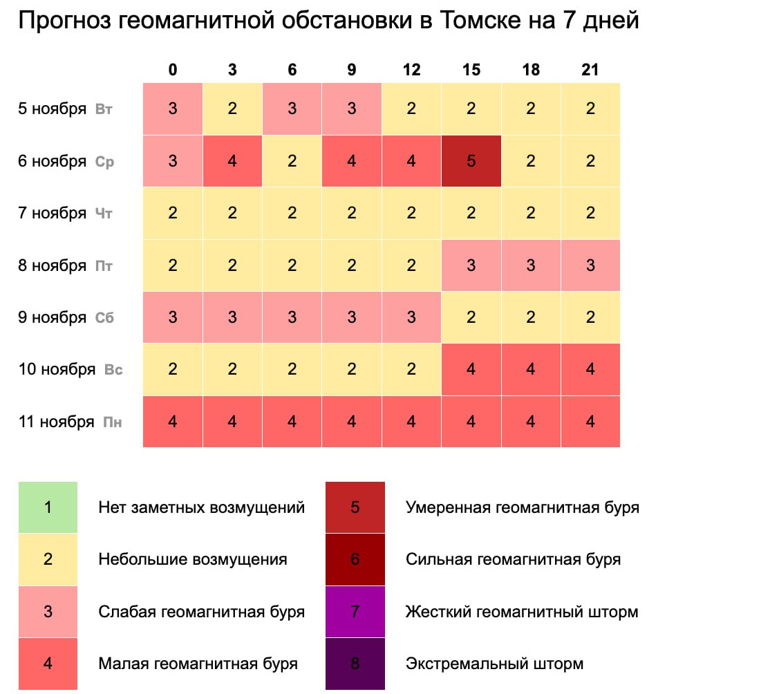 Магнитная буря обрушится на Землю уже завтра, 6 ноября. Потом ожидается небольшое затишье, но к вечеру воскресенья нас ждет новый всплеск геомагнитной активности.    Подписаться   Прислать нам новость