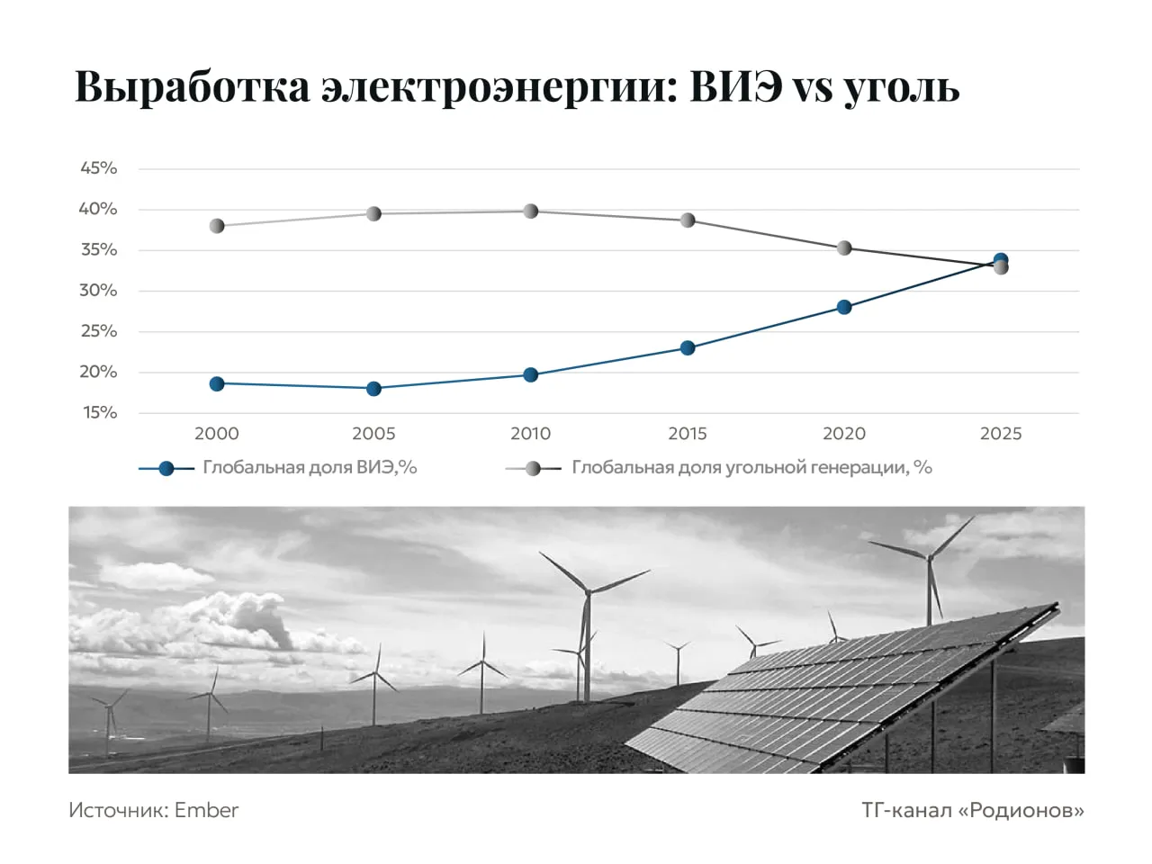 ВИЭ превзошли уголь   Доля возобновляемых источников ВИЭ в мировой выработке электроэнергии выросла с 31 9 в 2024 г до 33 8 в 2025 г превзойдя долю угольной генерации 33 впервые с 1919 г   По данным Ember объем генерации на солнечных панелях ветроустановках гидроэлектростанциях и из редких видов ВИЭ увеличился на 852 млрд кВт ч полностью перекрыв прирост мирового спроса на электроэнергию 849 млрд кВт ч   Для сравнения по итогам 2025 г спрос на электроэнергию в России составил 1177 млрд кВт ч данные Системного оператора   Рост ВИЭ практически полностью был обеспечен за счет прироста солнечной на 636 млрд кВт ч и ветровой генерации на 205 млрд кВт ч   Выработка из угля сократилась на 0 6 на 63 млрд кВт ч из за масштабного ввода ВИЭ в Китае и замедления прироста энергоспроса в Индии   Из за роста цен на газ объем угольной генерации в США в 2025 г увеличился на 13 на 85 млрд кВт ч однако это не изменило общей картины Родионов