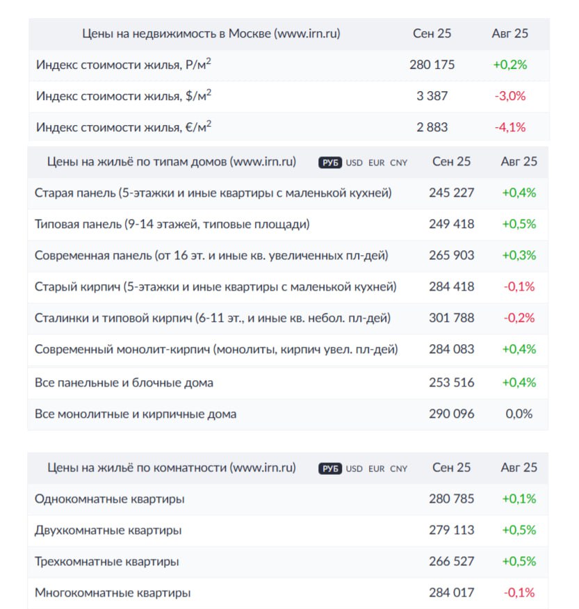 C наступлением осени существенного оживления спроса и покупательской активности на рынке недвижимости Москвы не произошло говорится в обзоре IRN По итогам сентября индекс готового жилья в Москве рассчитываемый IRN прибавил скромные 0 2 поднявшись до отметки 280 175 рублей за квадратный метр без учета элитного жилья При этом как и в прежние месяцы прирост во многом обусловлен вымыванием наиболее дешевого предложения Казалось бы оптимизм внушает систематическое снижение ключевой ставки Большинство участников рынка недвижимости поспешили поделиться оптимистичными комментариями о радужных перспективах скоро ипотека снова станет дешевой за квартирами выстроятся очереди а цены на них взлетят до небес Но факт состоит в том что по итогам минувшего заседания ЦБ нужно скорее плакать чем радоваться Скорее всего до конца текущего года ЦБ вообще возьмет паузу в снижении ставки или снизит ее максимум еще на 1 что никак не изменит ситуацию на рынке недвижимости И даже в следующем году снижение ставки может оказаться куда более сдержанным чем хотелось бы многим Более того участники рынка недвижимости во многом сами виноваты в том что ЦБ медленно снижает ставку Одним из препятствий для снижения ставки являются повышенные инфляционные ожидания но именно над их формированием весь рынок недвижимости трудится ежедневно с помощью неиссякаемого потока информационного давления о неизбежном подорожании жилья отмечают аналитики IRN цены вторичка недвижимость rusipoteka Помощь в получении кредитов на бизнес Ипотечный чат