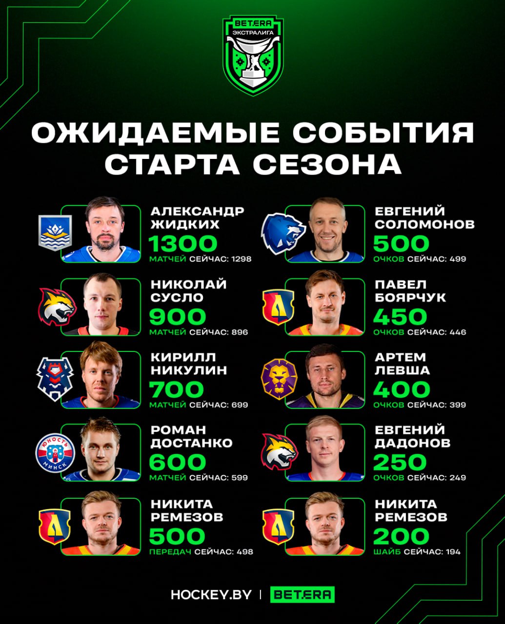 1300 матчей Александра Жидких 500 очков Евгения Соломонова и другие ожидаемые события старта сезона Betera Экстралиги Уже сегодня Роман Достанко и Евгений Соломонов могут достичь крутых отметок Не пропустите первый матч сезона Все смотрим трансляцию в 19 55 VK Video YouTube hockeyby