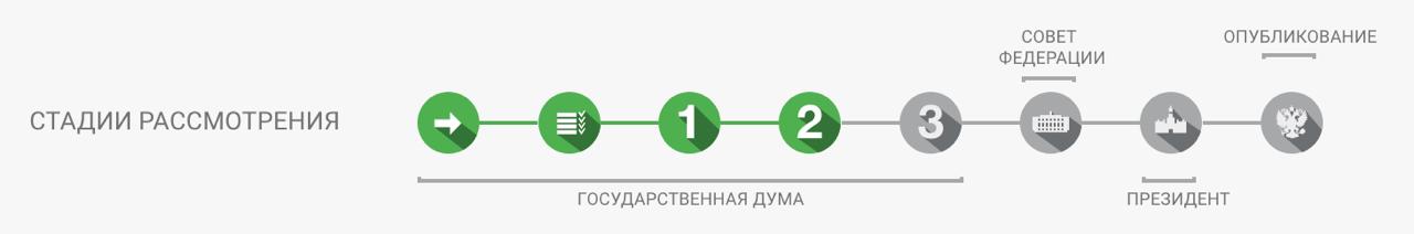 Госдума приняла во 2-м чтении законопроект об изменениях в программу комплексного развития территорий КРТ . Напомним, законопроект № 467032-8 был внесен в ГД еще в 2023 году. Вот что в т.ч. предлагается: Сейчас действует директивный порядок реализации КРТ, когда все дома, попавшие в район КРТ, независимо ни от чего, в т.ч. от степени аварийности, расселяются автоматически. Если жители какого-то неаварийного дома не согласны с этим, то для исключения из КРТ им необходимо собирать общее собрание и принимать решение о выходе. Изменения предусматривают передачу полномочий регионам для изменения порядка включения объектов в проект КРТ. Кроме этого, нормативным правовым актом субъекта РФ – города федерального значения Москвы, Санкт-Петербурга или Севастополя могут быть предусмотрены требования к местоположению МКД, в котором собственнику предоставляется жилье взамен освобождаемого. #крт #законопроекты #жилье