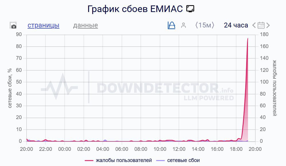 В работе сервиса ЕМИАС произошел сбой Пользователи сталкиваются с трудностями при попытке получить доступ к медкарте Подпишись на Агентство Москва