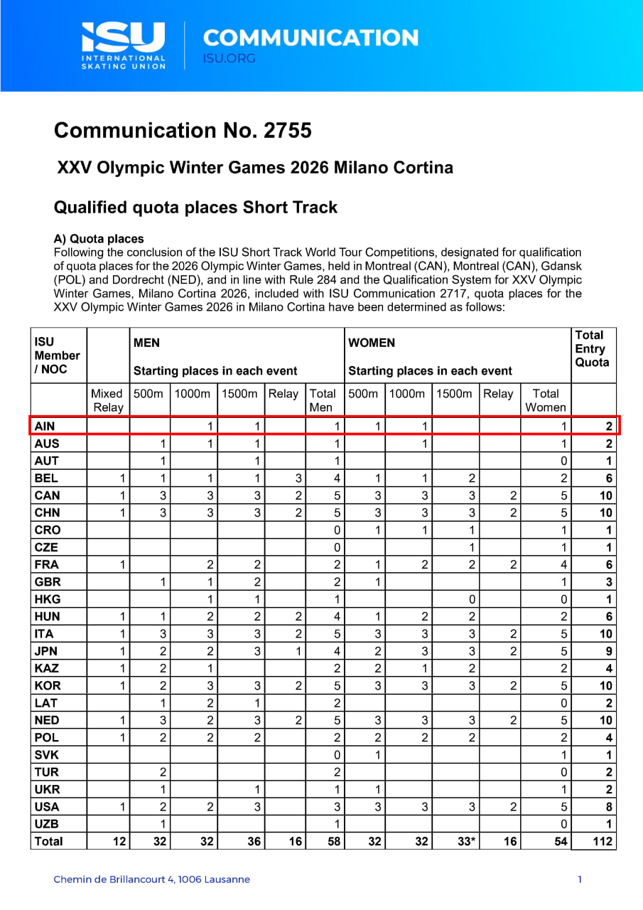Международный союз конькобежцев ISU подтвердил олимпийские квоты завоеванные российскими спортсменами с нейтральным статусом в шорт треке одну мужскую и одну женскую Они позволят выступить на дистанциях 1000 и 1500 метров мужчины и 500 и 1000 метров женщины Как уже сообщалось в соответствии с опубликованным регламентом ISU на Олимпийские игры поедут Алена Крылова и Иван Посашков