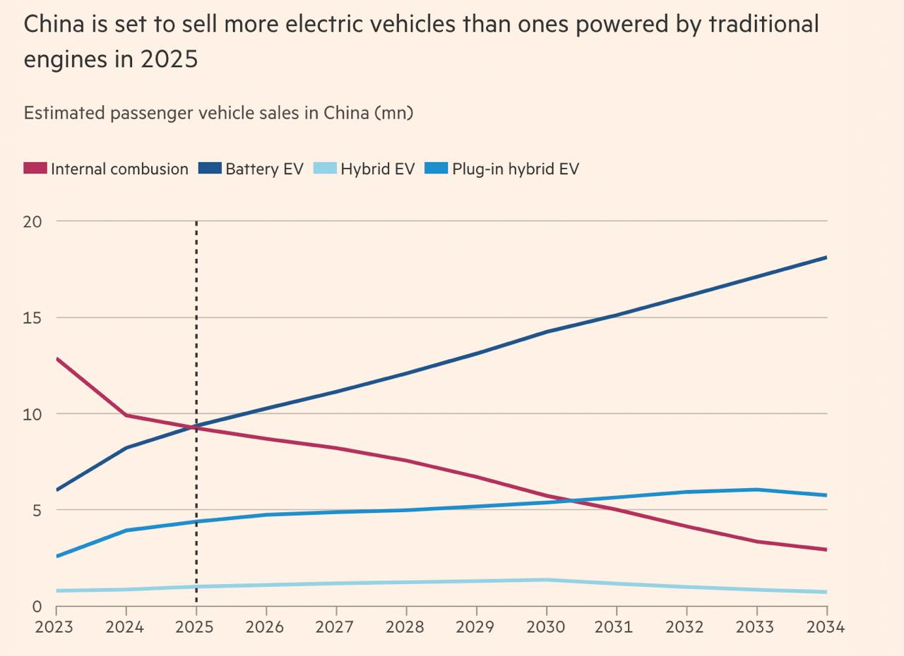 FT: Продажи EV-авто могут впервые превзойти обычные на рынке Китая по итогам 2025  – Это будет исторический переломный момент для Китая – Автомобильный рынок Китая на годы обгонит западные – Китай превзойдет прогнозы и официальные цели Пекина – Продажи EV-авто за 2025 вырастут на 20%, до 12 млн шт. – Это цифра более чем вдвое превысит показатель 2022 – Тогда на китайском рынке было продано 5,9 млн EV-авто – Продажи обычных машин упадут на 10%, до 11 млн шт. – Это будет уже на 30% меньше, чем за 2022  14,8 млн шт.  – На рынках ЕС и США рост продаж EV-авто замедляется – Китай хотел 50% доли продаж EV-авто от всех до 2035 – Судя по всему, Китай выполнит цель на 10 лет раньше – Китайский рынок EV-авто за 2024 мог вырасти на 40% – Доля иностранных брендов на нем снизилась до 37% – Показатель за четыре года показал снижение на 27 п.п. – За Q4 2024 в Китае выйдет 90 новых моделей машин – При этом почти 90% из новых автомобилей будет EV