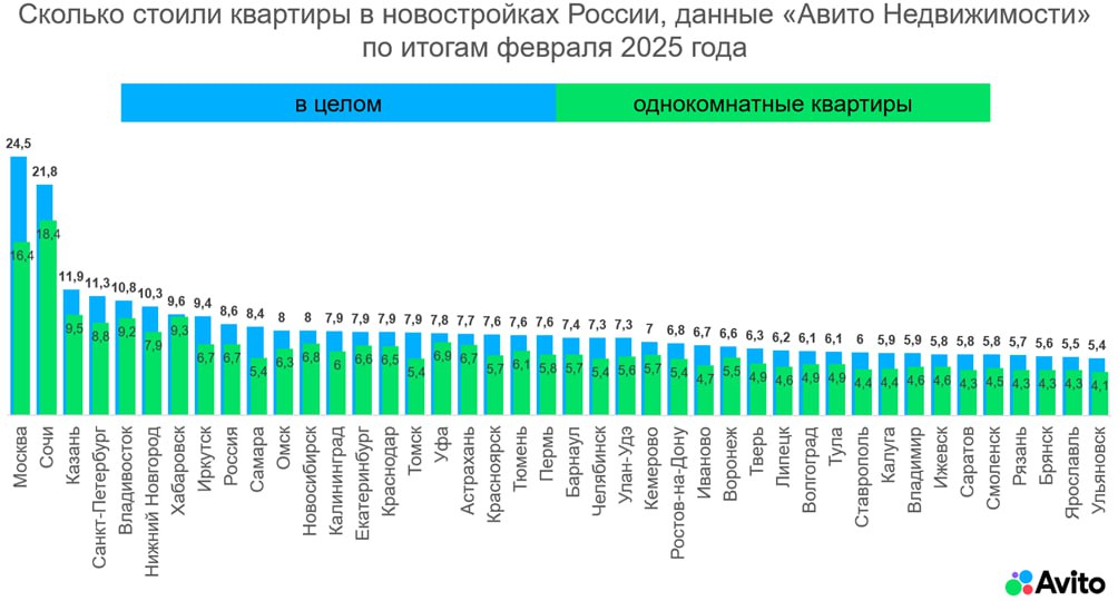 Интерес к однокомнатным квартирам в новостройках во Владивостоке вырос на 4% за месяц, а цена на них упала на 3%.  И все равно стоимость однушки остается одной из самых высоких по России:   в Москве — 24,5 миллиона рублей;   в Сочи — 21,8 миллиона рублей;   в Казани — 11,9 миллиона рублей;   во Владивостоке — 10,8 миллиона рублей.  По данным аналитиков «Авито Недвижимость», наблюдается рост предложения в сегменте двухкомнатных и трехкомнатных квартир, это 21% и 43% процента соответственно. Студиями стали интересоваться в 2,3 раза больше.   Подписаться