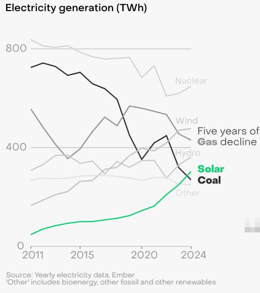 Ember сообщает, что солнечная энергетика была самым быстрорастущим видом генерации в ЕС в 2024 году. Отдельно аналитиков радует выработка — 304 ТВт ч. Это не только на 22% больше, чем в 2023 году, не только 11% от совокупного производства, но и больше,чем дала угольная генерация — 269 ТВт ч.  Правда, по данным Energy-Charts  Fraunhofer-Institut für Solare Energiesysteme ISEHeidenhofstr  угольная генерация в 2024 году произвела 257,5 ТВт ч, а солнечная — 234 ТВт ч. Предположим, что методология у организаций радикальным образом отличается.  Меня в этой ситуации радует, что вы сначала закрываете угольные электростанции, а потом радуетесь сокращению их доли в выработке. Только вот в 2021 и 2022 годах, когда приспичило, загрузку угольных электростанций пришлось резко нарастить. Это видно на графике. Ember и руководство ЕС предполагают, что неблагоприятное стечение обстоятельств больше никогда не повторится? Видимо, да.   Готовиться надо к самому неблагоприятному развитию событий, а не к стопроцентному успеху.
