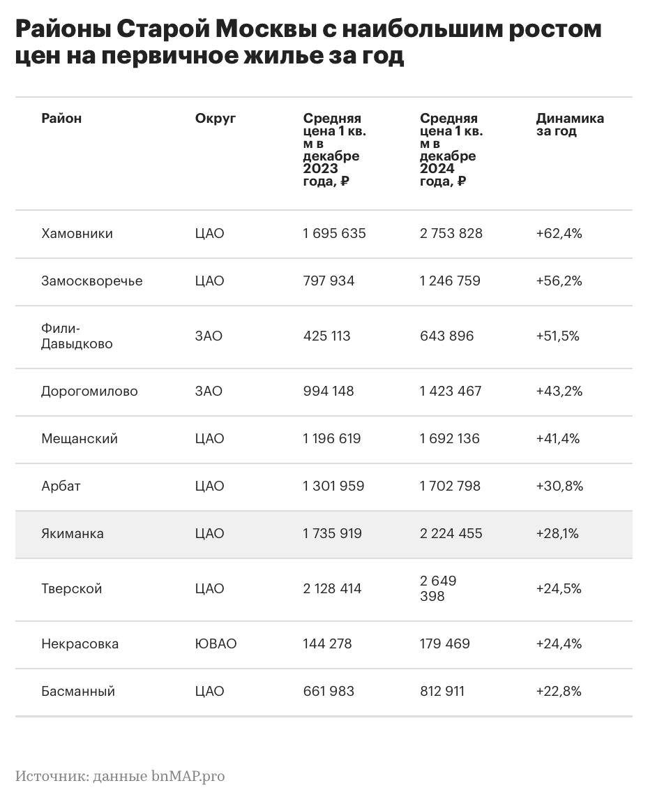 Хамовники возглавили рейтинг районов Старой Москвы по подорожанию новостроек за год  Метр первичного жилья в данной московской локации за год стал дороже на 62,4% и теперь стоит 2,75 млн рублей, пишет «РБК-Недвижимость» со ссылкой на bnMAP.pro.  На второй строчке район Замоскворечье, где цена «квадрата» в среднем подскочила за год на 56,2% до 1,25 млн рублей.  На третьей позиции оказался Фили-Давыдково с ростом ценника с декабря 2023 года на 51,5%  643,9 тыс. рублей за кв. м . В пятерке также Дорогомилово  +43,2%  и Мещанский  +41,4% .   ‍  ЕРЗ.РФ НОВОСТИ  ‍