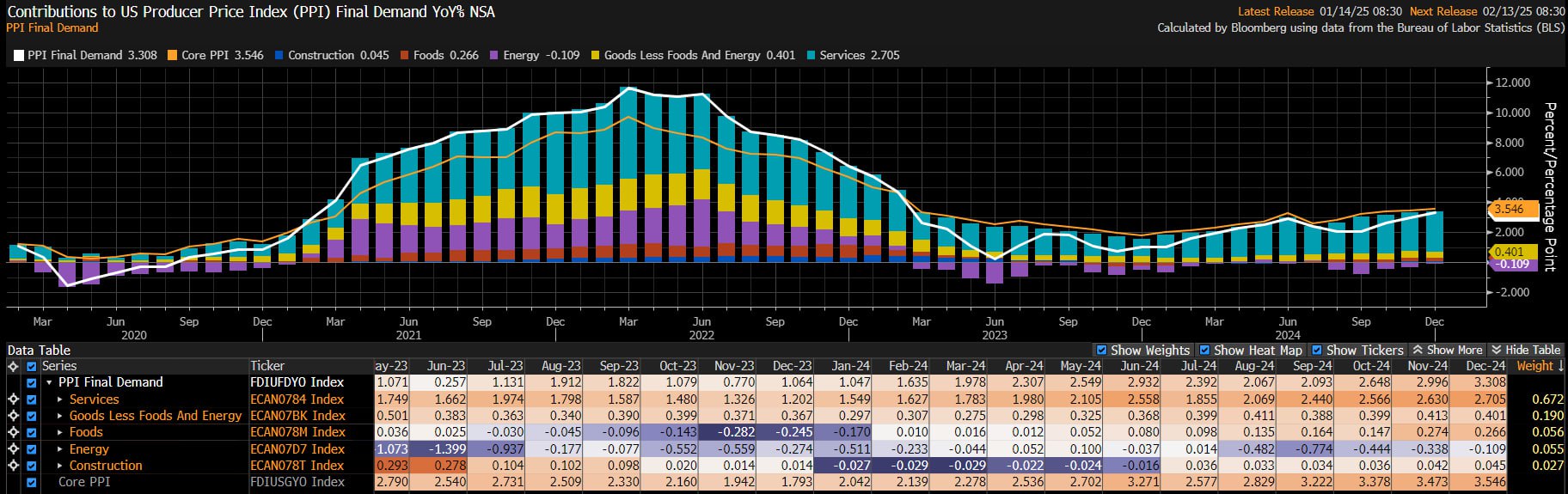 PPI US. 12M24. Вышел американский индекс производителей 3.3% y/y, ожидалось 3.5%, Core PPI 3.5% ожидалось 3.8%, основной вклад от сферы услуг, а вот энергоносители как раз дали минус из-за падения цен на нефть и газ, но в январе уже всё изменится. Несмотря на снижение PPI, облигации расти пока не хотят, видимо все в ожидании данных по инфляции, которые выйдут завтра.