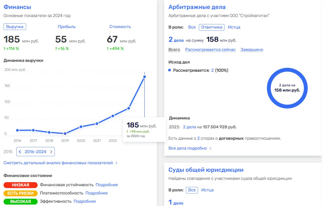 Очередной #скам_ИЖС из Татарстана Полиция Татарстана задержала четырех человек по уголовному делу о мошенничестве со строительством частных домов, пишет Интерфакс со ссылкой на МВД-Медиа. Установлено, что в период времени с января 2023 года по декабрь 2024 года представители ООО СК «Cтройкапитал», заведомо не собираясь исполнять взятые на себя обязательства, похитили у 12 клиентов в общей сложности почти 52 млн рублей, которые получили в качестве оплаты за строительство частных домов, — говорится в сообщении. По статье о мошенничестве проходят учредитель строительной организации, директор, финансовый директор и ипотечный брокер. Издательство не называет имена, но, по данным Руспрофайл, в Татарстане зарегистрирована одна фирма с таким названием и видом деятельности 41.20 строительство жилых и нежилых зданий . Директор этой компании — Риб Владимир Гаральдович, судебных дел в роли ответчика на 158 млн руб. неисполнение или ненадлежащее исполнение обязательств . ™ ИЖС