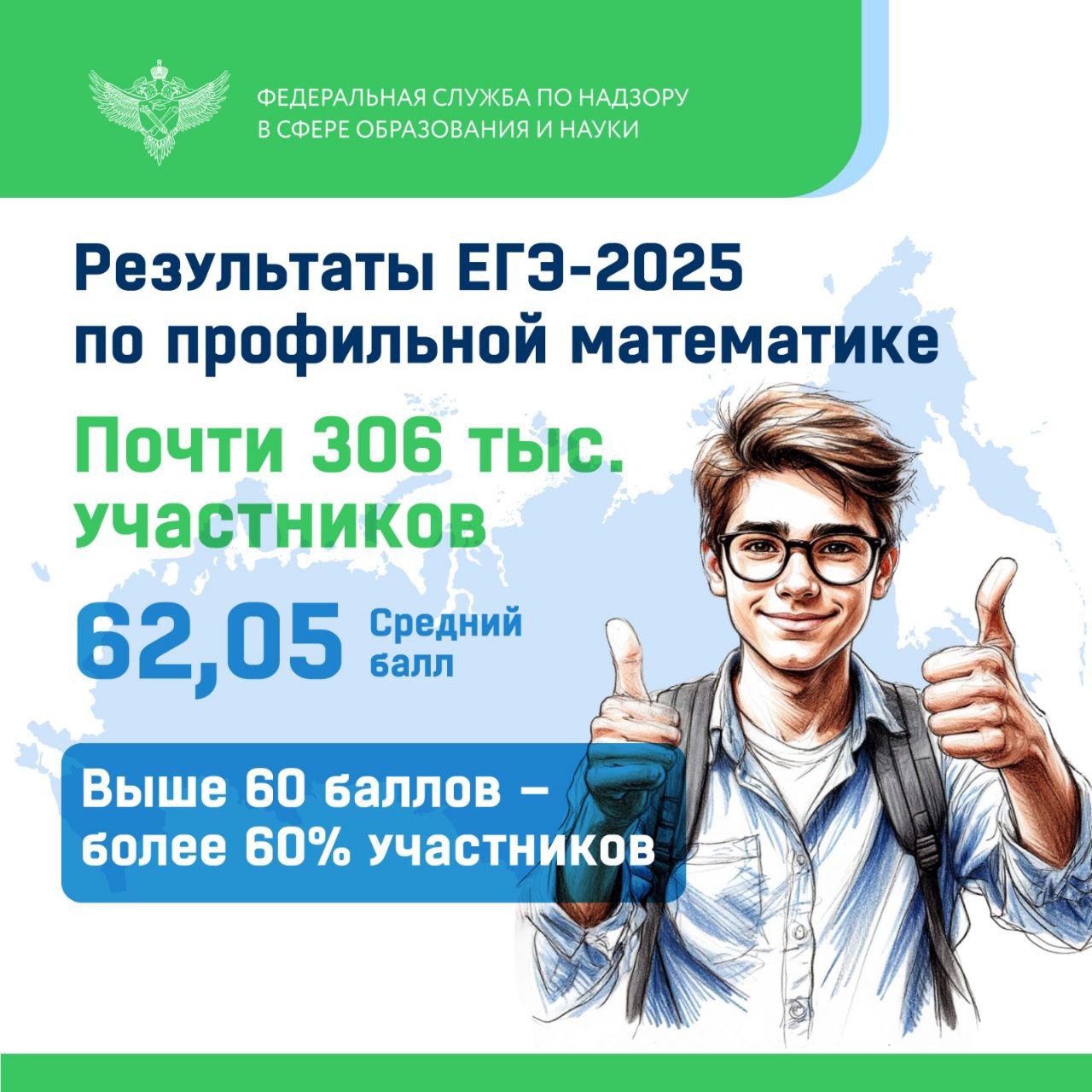 Подведены предварительные итоги ЕГЭ-2025 по математике профильного и базового уровней. ЕГЭ по профильной математике в основной день 27 мая сдавали почти 306 тысяч выпускников. Количество выбравших для сдачи математику профильного уровня возросло на 30 тысяч участников по сравнению с прошлым годом. Средний балл по профильной математике – 62,05, что также примерно на уровне прошлого года. В целом более 60% участников получили результат выше 60 баллов, что свидетельствует об их готовности уверенно продолжить обучение в вузах на инженерных и других специальностях, востребованных нашей экономикой. Рост количества потенциальных абитуриентов массовых инженерных и IT специальностей составил почти 18 тысяч человек по сравнению с годом ранее. ЕГЭ по базовой математике сдавали более 328 тысяч выпускников. Средний балл составил 4,08, как и в прошлом году. Почти 36% участников получили пятерки, что выше показателя прошлого года. Основными причинами ошибок традиционно являются недостаточный уровень понимания условия при чтении задания, вычислительные ошибки и недостаточная развитость наглядных геометрических представлений.