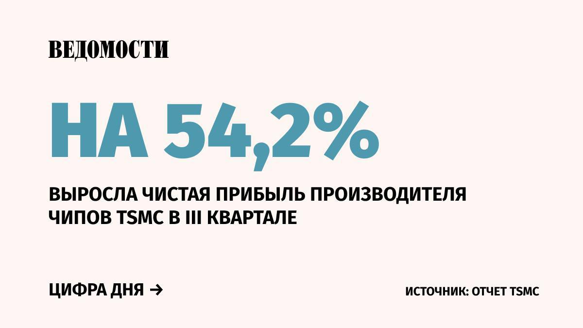 Чистая прибыль тайваньского производителя чипов TSMC достигла $10,1 млрд в III квартале.  Выручка составила $23,5 млрд, увеличившись на 36% в годовом исчислении и на 12,9% в сравнении со II кварталом.   Как отметили в компании, рост показателей объясняется поддержкой сильного спроса на смартфоны и разработки в сфере ИИ.  С начала года стоимость акций TSMC выросла на 74,5%.    Подпишитесь на «Ведомости»