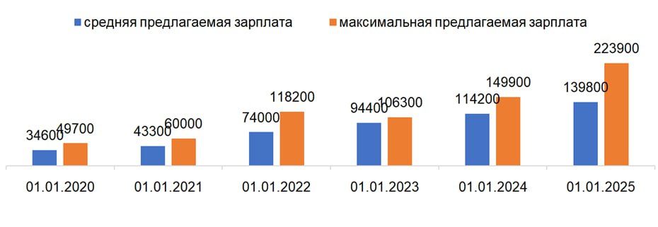 Зарплаты курьеров обогнали средний доход петербуржца на 57 тыс. рублей  По данным сервиса hh. ru, за последние 5 лет денежные предложения в вакансиях для доставщиков увеличились на 105 тыс. рублей. Прирост составил более 300%.  "По итогам за 2024 год курьеры вновь вошли в рейтинг самых востребованных профессий в Петербурге, заняв 12 место. За весь прошлый год местные компании искали более 15 тыс. курьеров, увеличив спрос на них сразу на 23%", — комментируют в пресс-службе сервиса.  Итоги января показывают, что работодатели продолжают повышать денежное предложение для работников доставки. Сейчас компании готовы им платить 139,8 тыс. рублей в месяц при полной загрузке. Это на 25,6 тыс. больше, чем год назад.  Автор фото: hh. ru