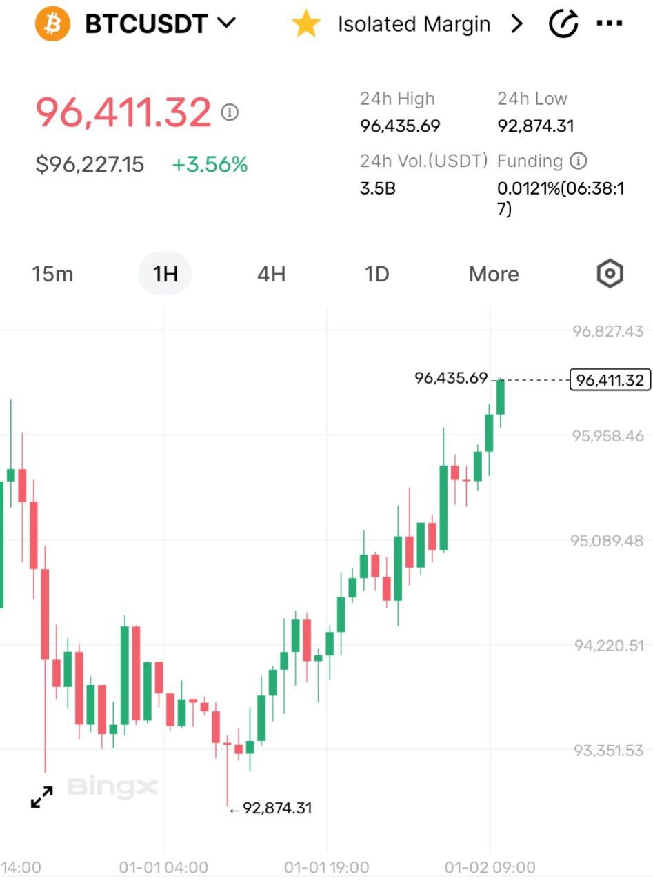 Биткоин резко вырос в цене и сейчас торгуется выше $96 тысяч.