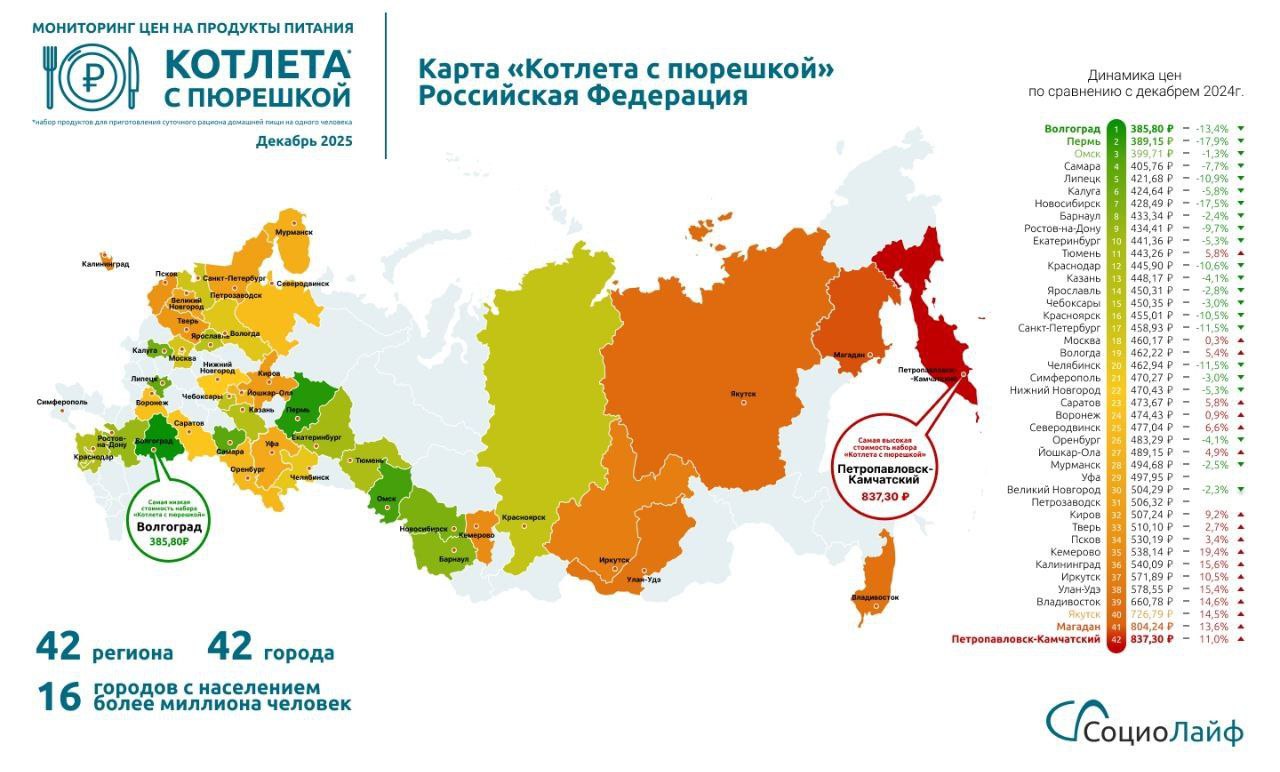 Продолжаем публикации Самая дешёвая пюрешка перед Новым годом отмечена в Волгограде где стоимость суточного рациона составила 385 80 рублей В Волгограде цена на набор продуктов снизилась на 13 4 а в целом за год самая дешёвая пюрешка подешевела на 4 8 Напомним что в прошлом году минимальная стоимость составляла 405 05 руб Омск Второе место занял приуральский миллионник Пермь Здесь стоимость суточного рациона составила 389 15 руб и за год подешевела на рекордные 17 9 Тройку лидеров замыкает Омск Стоимость пюрешки у прошлогоднего лидера снизилась на 1 3 и составила 399 71руб Самая дорогая пюрешка в конце 2025 отмечена в Петропавловске Камчатском 837 30 руб где стоимость суточного рациона подорожала на 11 0 Магадан занял предпоследнее место с ценой 804 24 руб что дороже чем год назад сразу на 13 6 Цена набора продуктов в Якутске выросла на 14 5 и составила 726 79 руб С этим показателем Якутск занял третью строчку от конца списка Жители Москвы потратят на условный суточный рацион 460 17руб Цена пюрешки в столице за год практически не изменилась выросла на 0 3 Цена на суточный рацион Петербуржца напротив заметно снизилась и составила 458 93р снижение на 11 5 Теперь Питер занимает соседнее место рядом с Москвой Интересно что в конце 2025 года пюрешка по большей части подорожала за Енисеем и на Северо западе без учёта Санкт Петербурга На карте проекта позеленели в основном южные и сибирские регионы России Отметим что среди исследованных регионов стоимость пюрешки за год практически не изменилась средний показатель равен минус 0 1 В 24 регионах из 42 принявших участие в исследовании стоимость условного суточного рациона либо снизилась либо осталась на прежнем уровне Наибольший рост отмечен в Кемерово 19 4