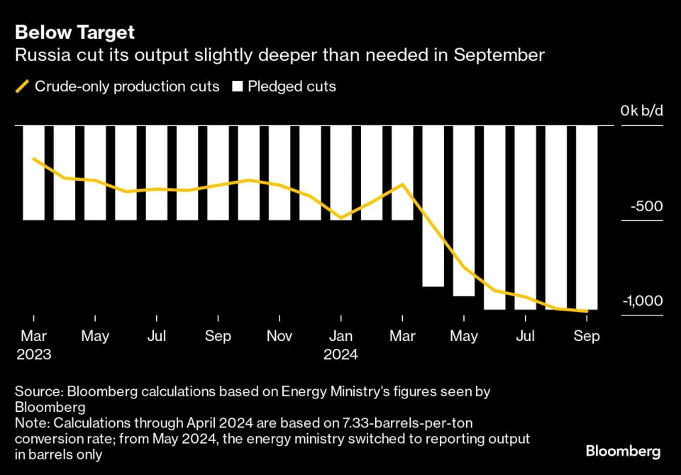 Россия заявляет, что в сентябре она добывала нефть ниже целевого показателя ОПЕК+ - Bloomberg Ключевой член альянса добывал 8,97 млн баррелей в день в прошлом месяце, сообщили источники на условиях анонимности. Это примерно на 13 000 баррелей в день меньше, чем в августе. ПОДПИСАТЬСЯ   Jkinvest_news