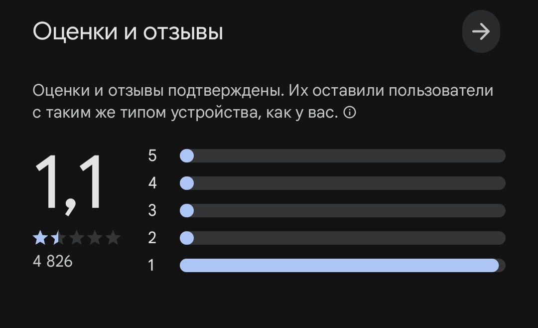Нацмессенджеру Max начали спешно накручивать положительные отзывы: буквально за неделю его оценка в Google Play чудесным образом поднялась с 1,1 до 3,4 баллов, обратил внимание ЧТД.   Одновременно власти начали угрожать блокировкой WhatsApp, хотя даже Кремль признает, что в России он «номер один» по популярности. Макса запустили в бета-версии в марте, но кроме Z-патриотов там никто не сидит.